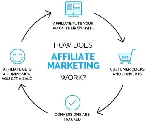 how affiliate marketing works