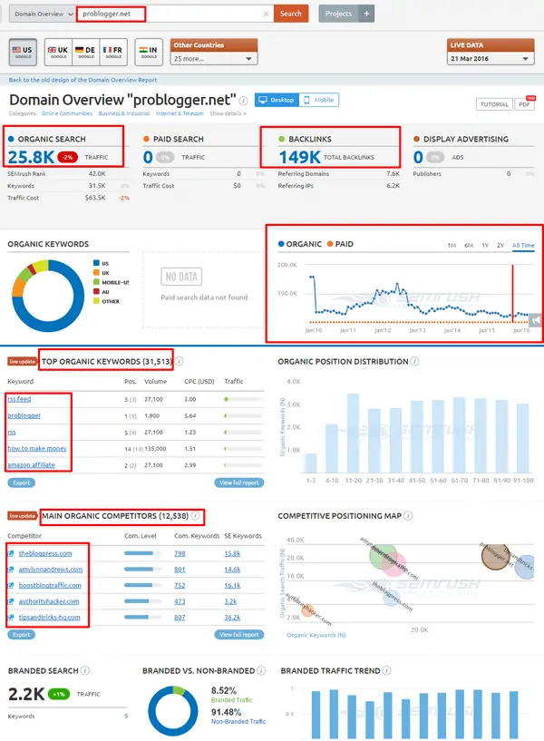 Competitor's Analysis through Semrush