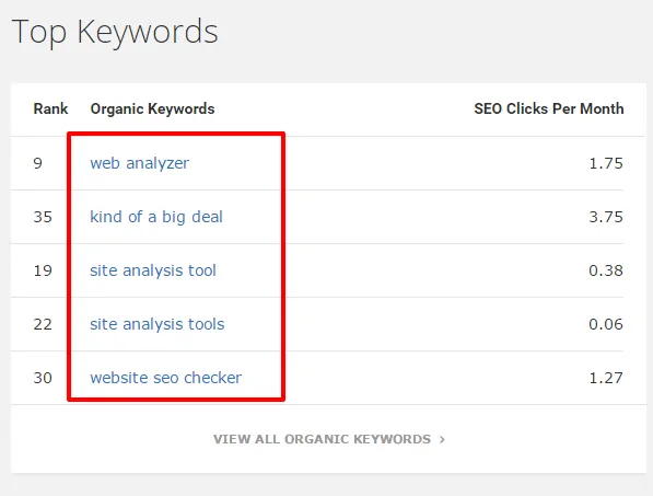 Finding top performing keywords via Spyfu