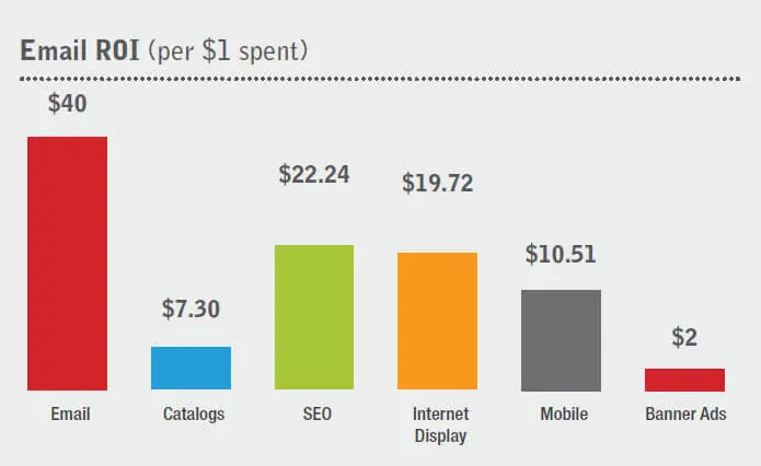 Email-ROI