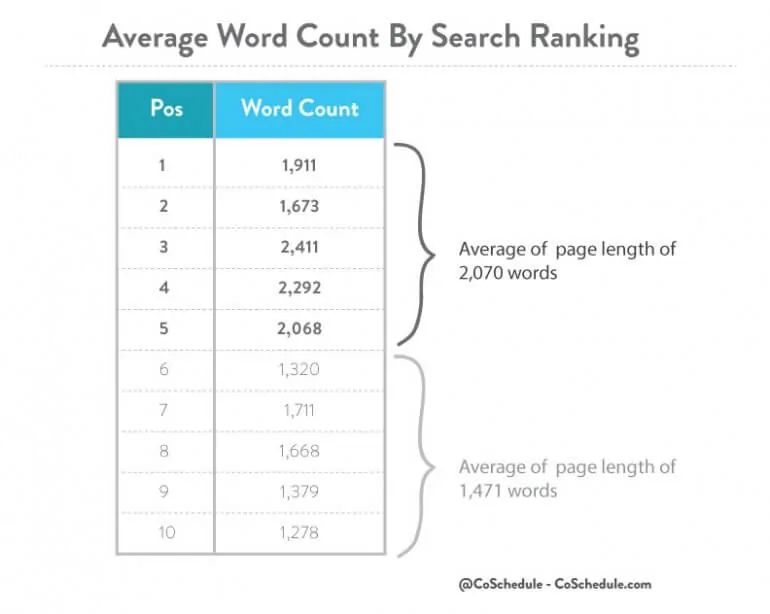 2000 words seo