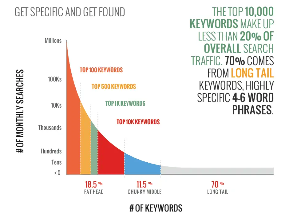 long tail keywords