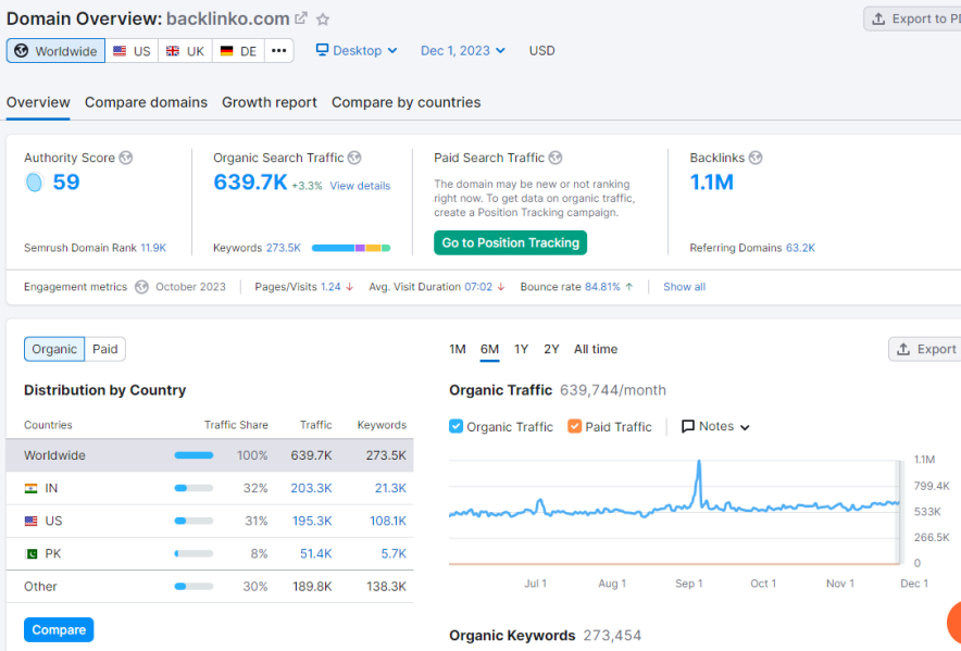 semrush competitor analysis