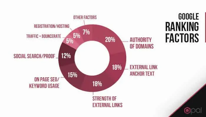 backlinks factor