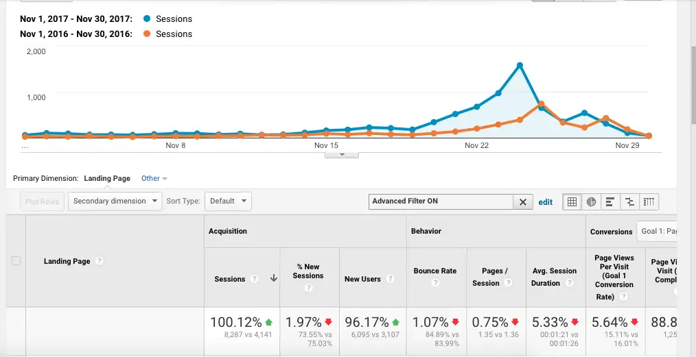 Traffic stats Black Friday week