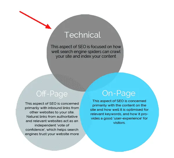 technical seo map