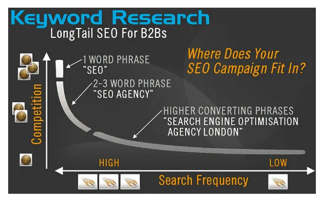 long tail frequency