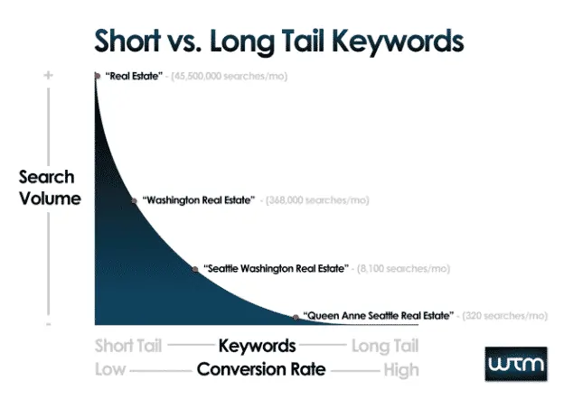 short vs long tail keywords