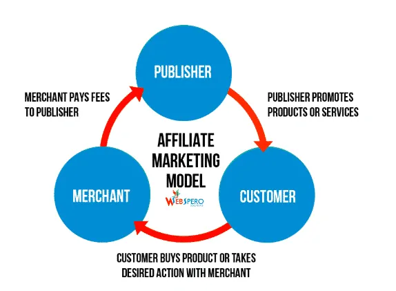 affiliate marketing