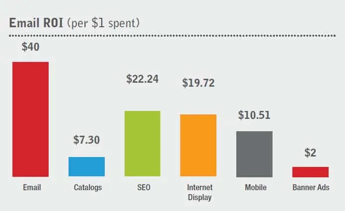 email roi dollar