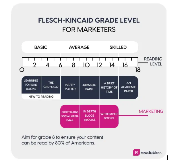 Reading levels