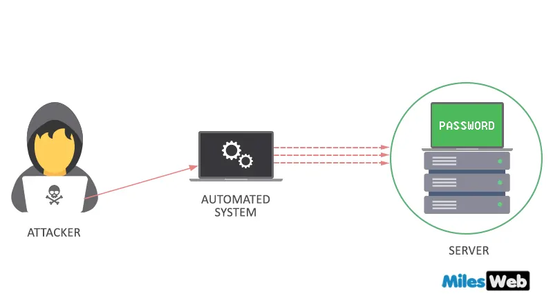 brute force attacks