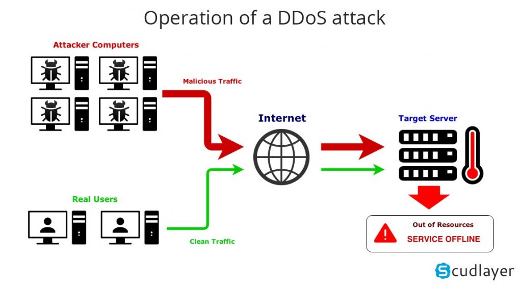 ddos attacks