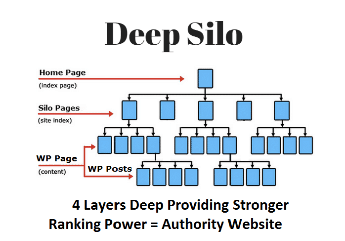 deep silo structure