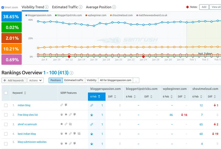 Check keyword rankings via Semrush