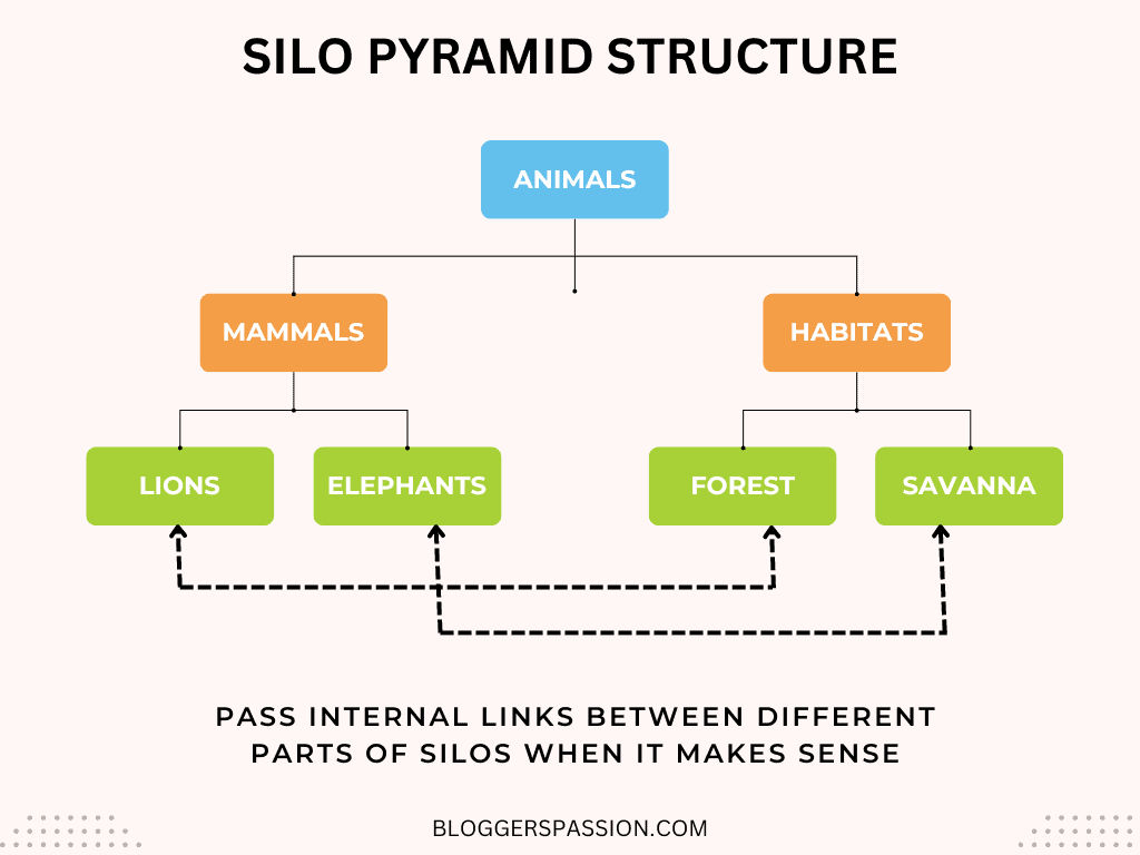 pass internal links between different parts of silos when it makes sense