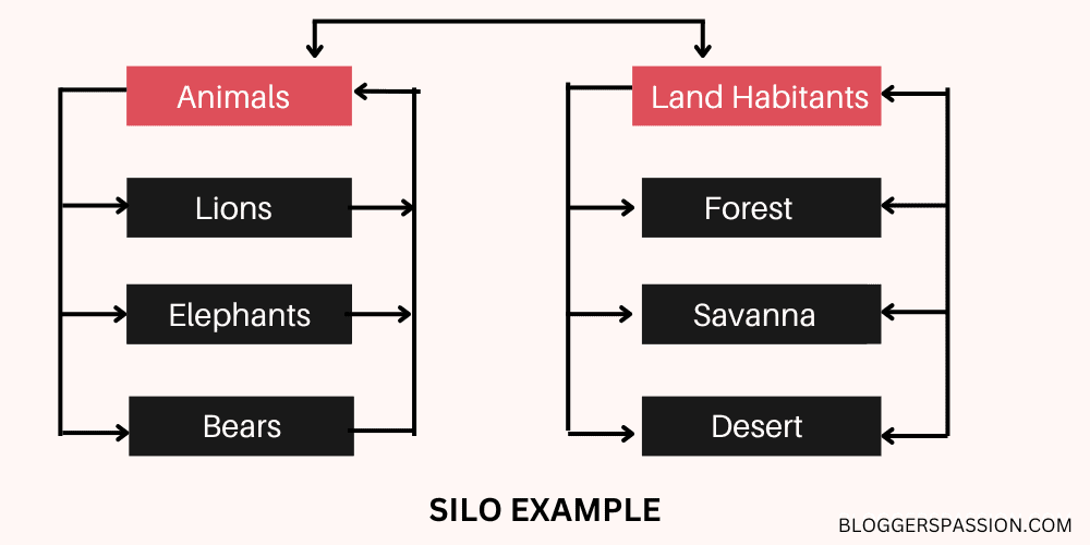 silo example