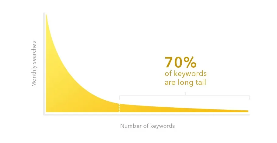 long tail keywords