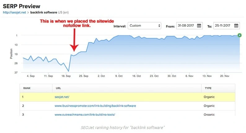 nofollow link case study 2