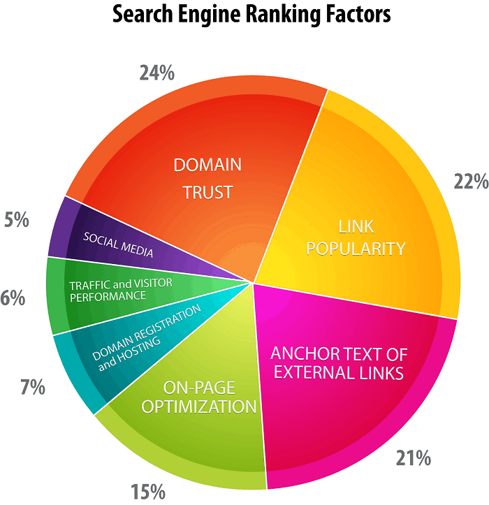 search engine ranking factors