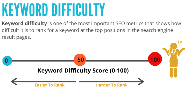 keyword difficulty