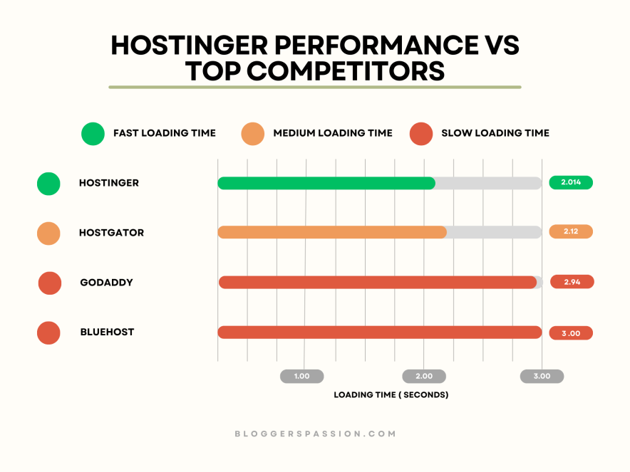 hostinger wordpress hosting performance compared with other services