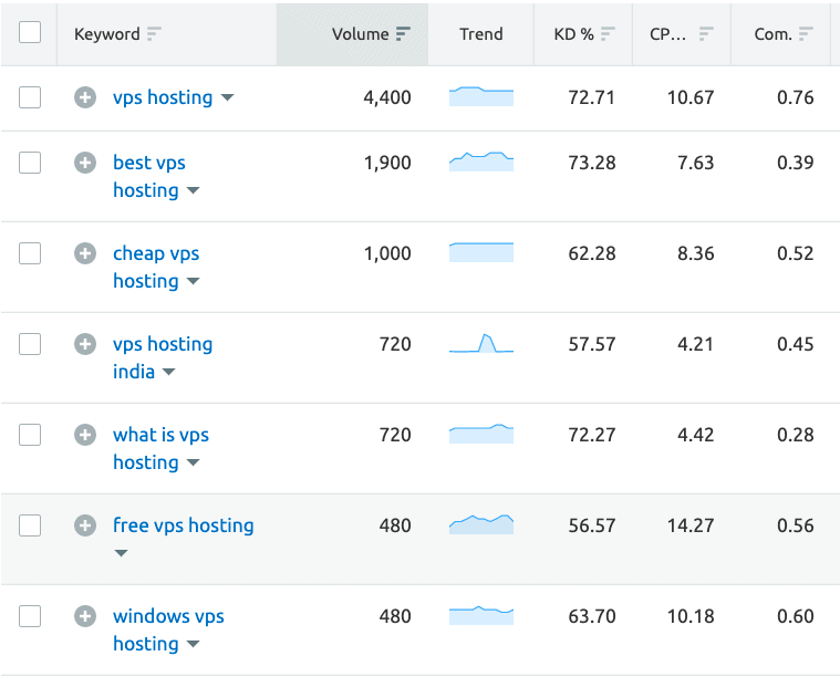 semrush keyword research sample