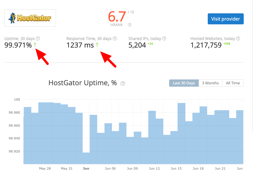 hostgator uptime