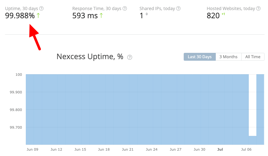 nexcess uptime hrank