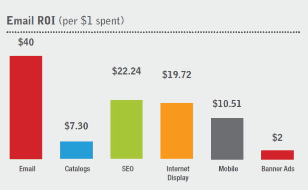 email list roi