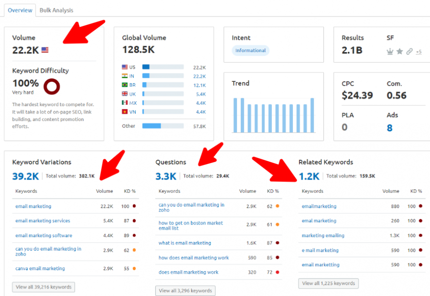 Semrush example