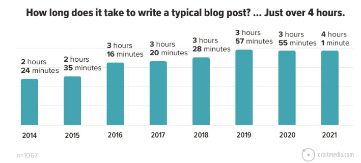 average time to write post