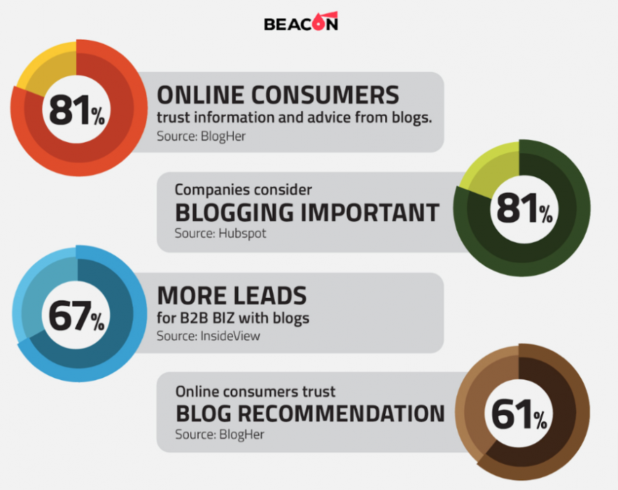 blogger outreach stats