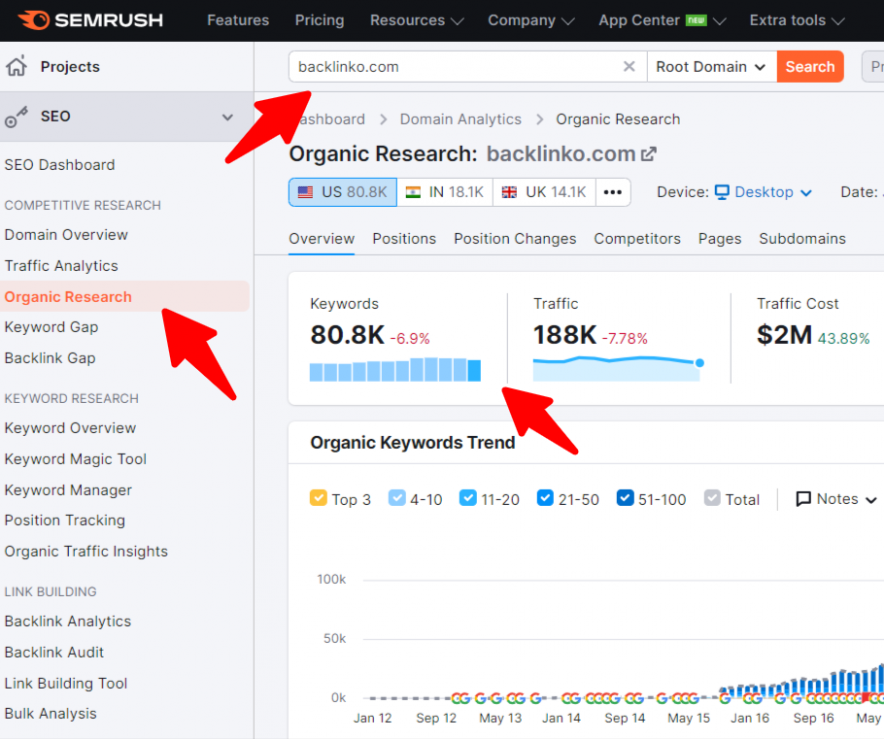 Semrush organic research