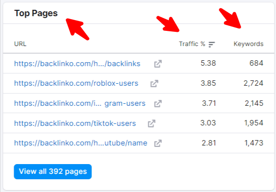 Top pages Semrush