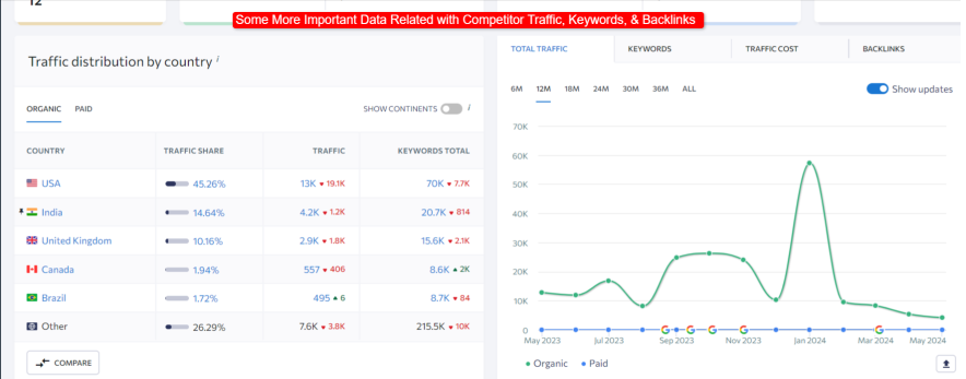 Some More Important Data Related with Competitor Traffic Keywords and Backlinks is shown