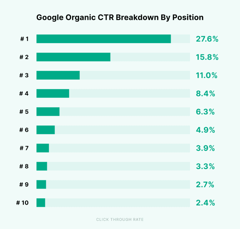 average ctr