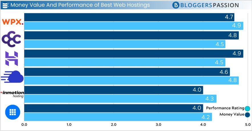 best web hosting infographic - top players compared in terms of money value and features