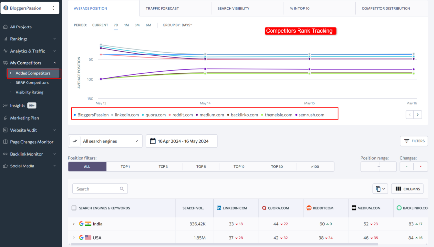 detailed competitors keyword rank tracking report visual image