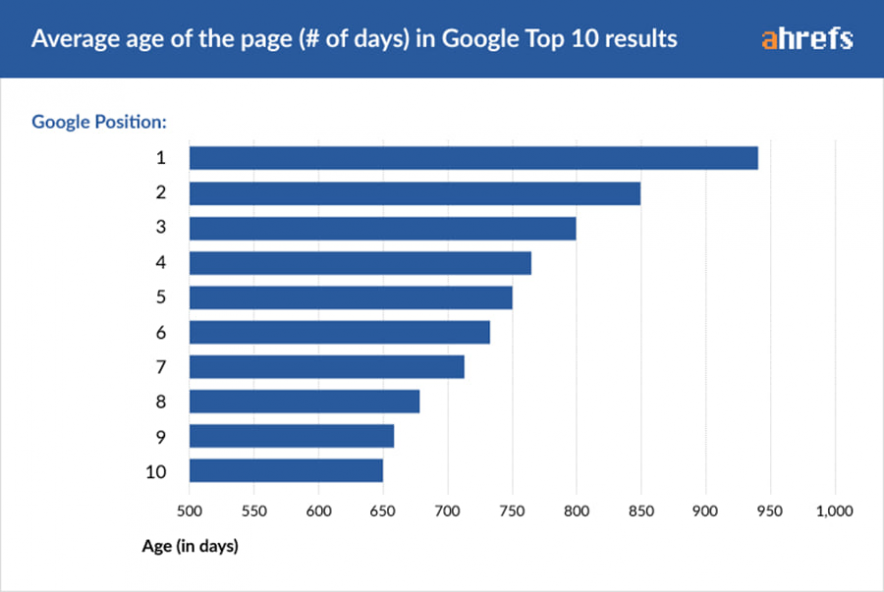 domain age stats