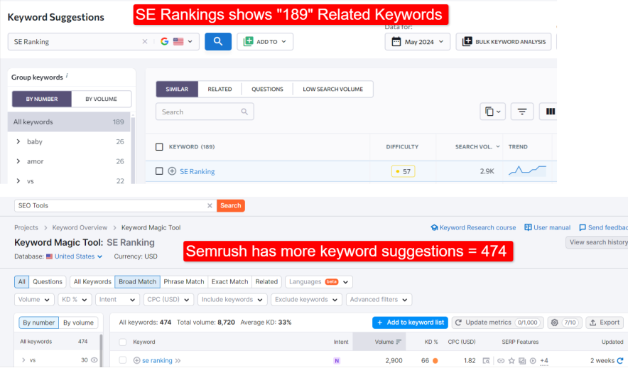 se ranking shows less number of keywords as compared to other big players of the market