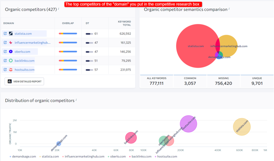 showing the top competitors of the domain you put in the competitive research box- se ranking competitor research