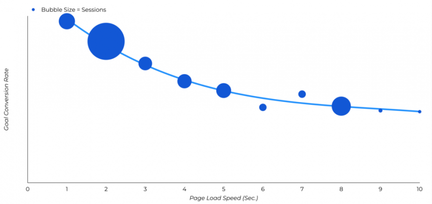 website speed SEO stats