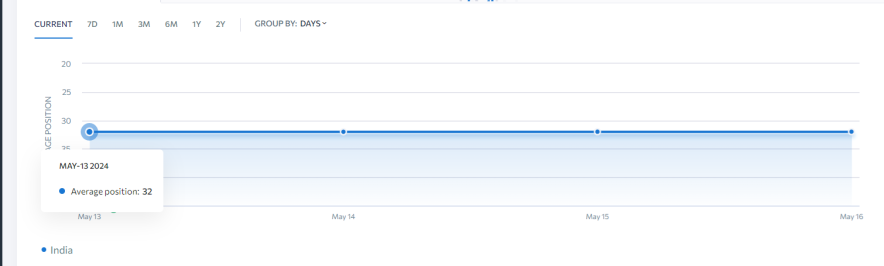 you can visually track how your keywords have been ranking over time via flow chart