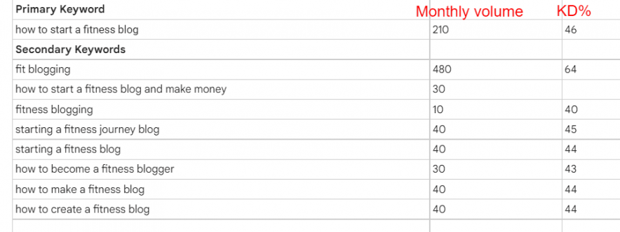 bp keyword clusters