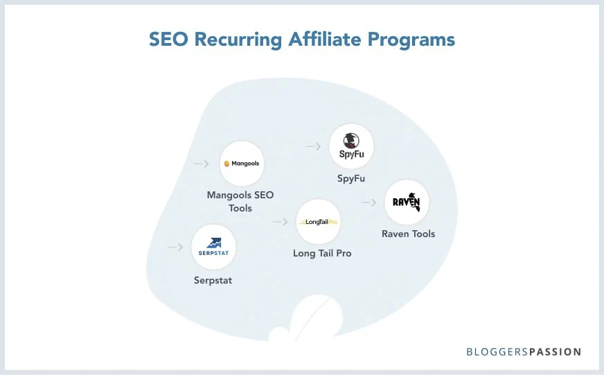 SEO Recurring Affiliate Programs