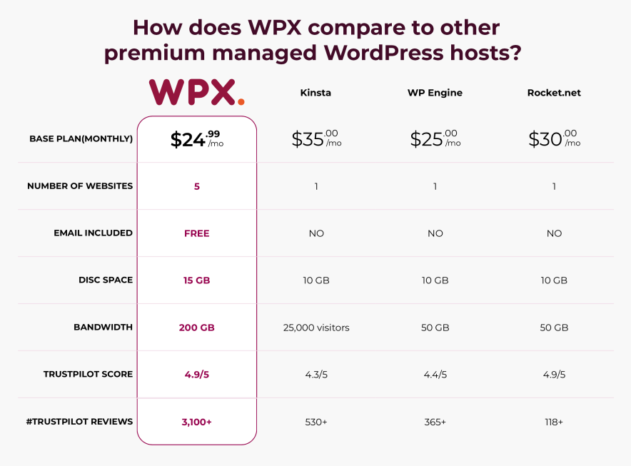 wpx vs competitors