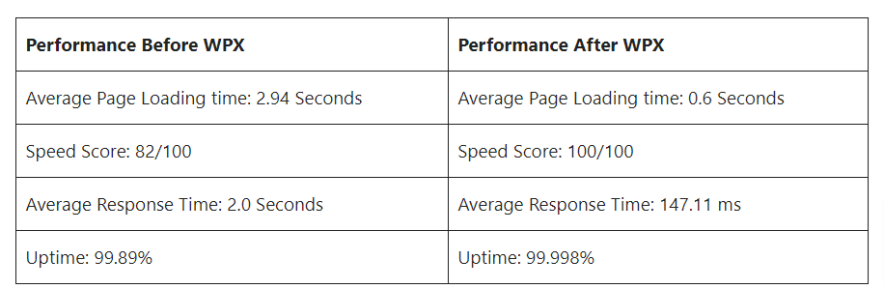 performance before and after moving to wpx wordpress hosting