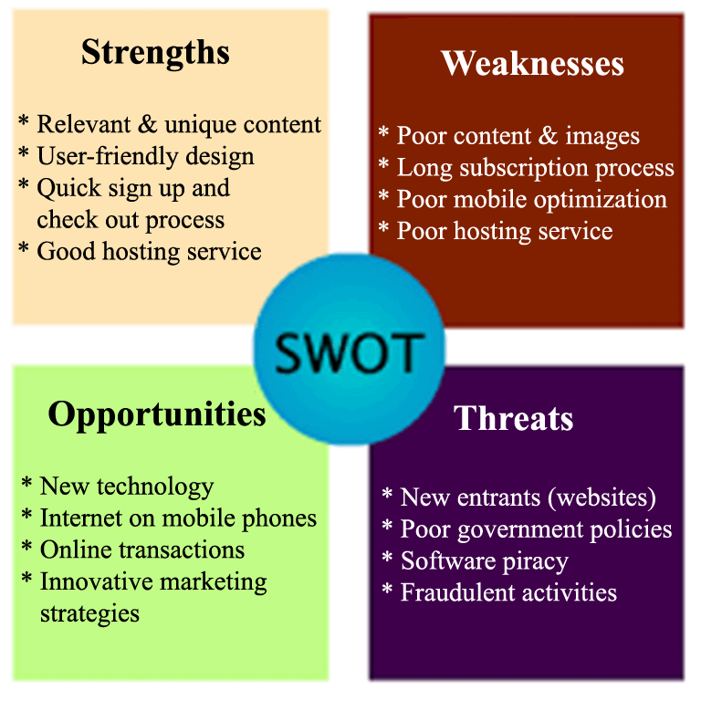 swot in seo