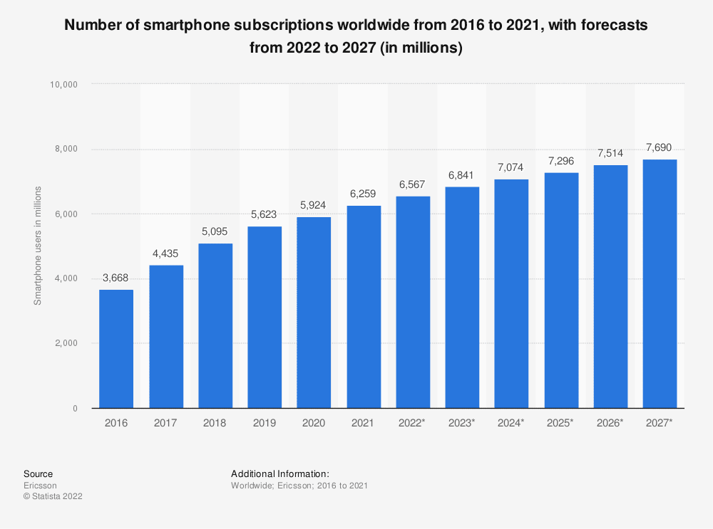 smartphone users